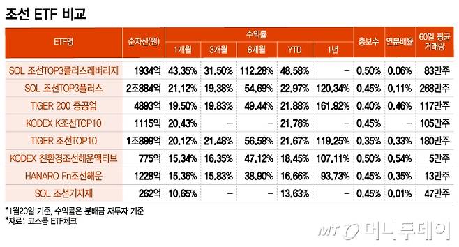조선 ETF 비교/그래픽=이지혜