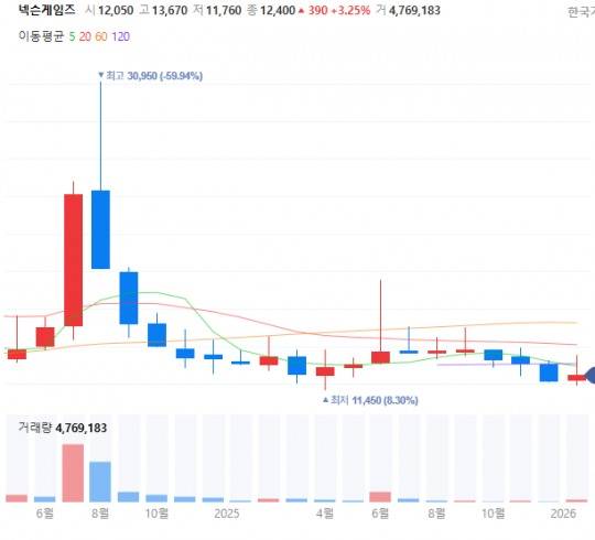 넥슨게임즈 주가 추이. / 사진=네이버페이증권 캡처