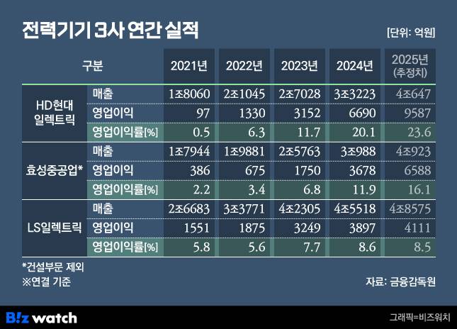 그래픽=비즈워치