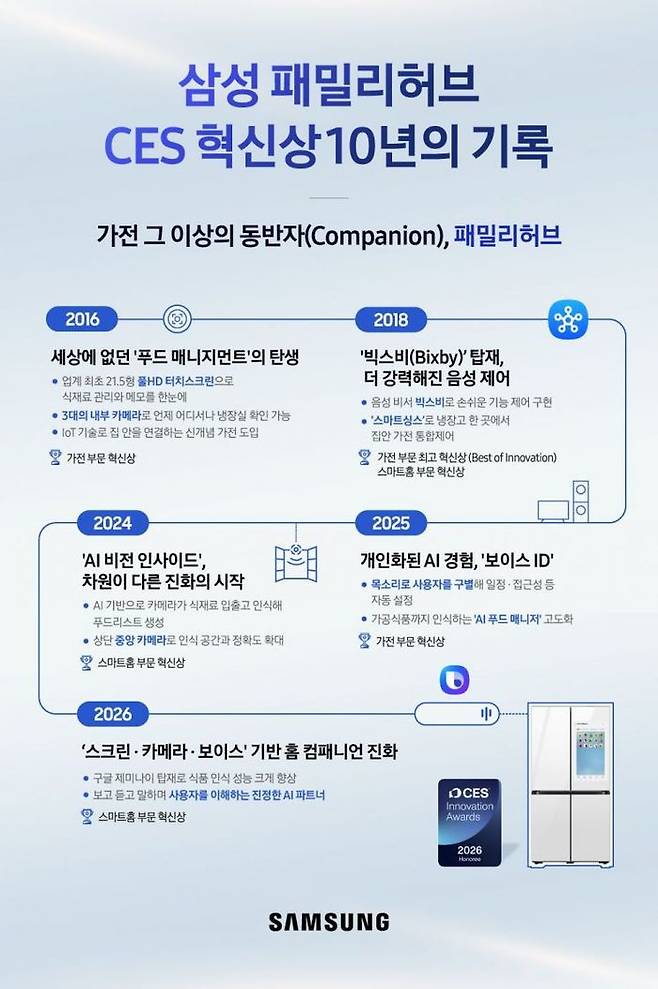 삼성전자 '패밀리허브' 냉장고 혁신의 역사 인포그래픽(축약 버전).ⓒ삼성전자