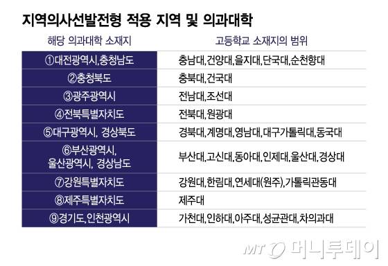 지역의사선발전형 적용 지역 및 의과대학/그래픽=이지혜
