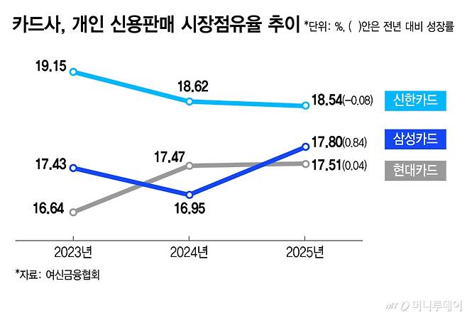 카드사, 개인 신용판매 시장점유율 추이/그래픽=김지영