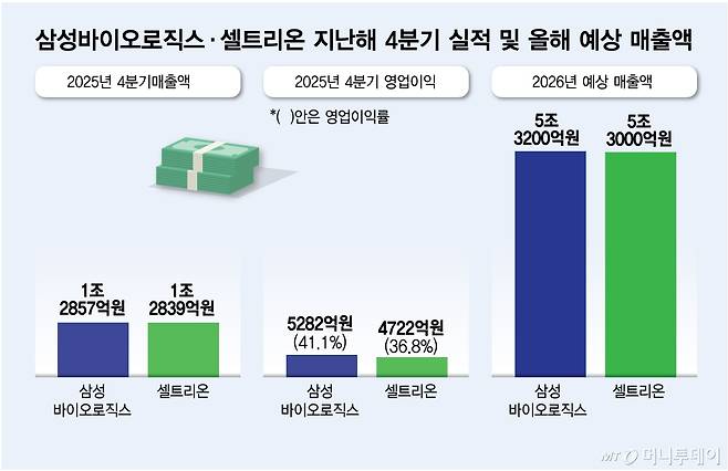 삼성바이오로직스·셀트리온 지난해 4분기 실적 및 올해 예상 매출액/그래픽=김다나