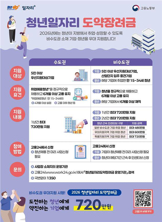 청년일자리도약장려금 포스터. 고용노동부 제공