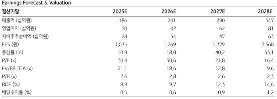 (자료 제공=KB증권)