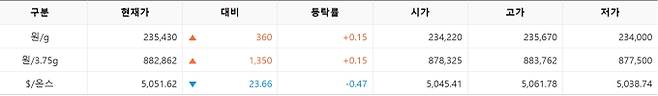 한국거래소(KRX) 금시장 국내 금값시세, 금가격 국제 금값 bnt, 한국거래소 금시세(금값) 0.15% 상승