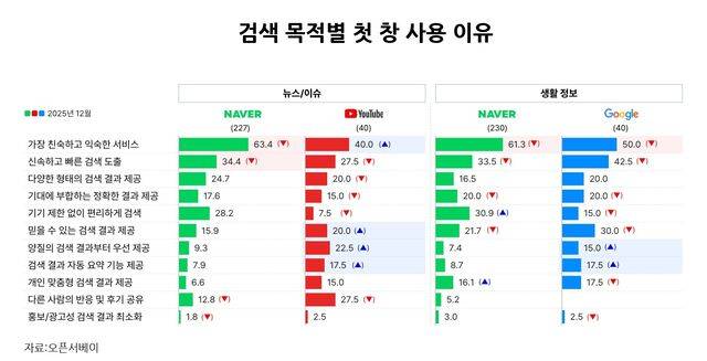검색 서비스 목적별 첫 창 사용 이유. 오픈서베이