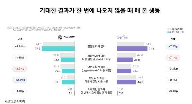 2025년 3월과 12월 기준 검색창에 기대한 결과가 한번에 나오지 않을 때 해본 행동. 오픈서베이