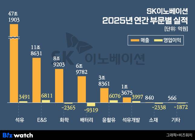 SK이노베이션 2025년 연간 부문별 실적./그래픽=비즈워치