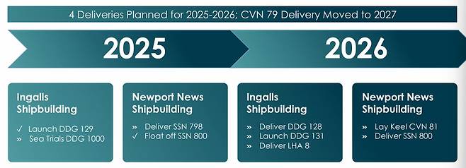 헌팅턴잉걸스의 군함 인도 계획/ 헌팅턴잉걸스