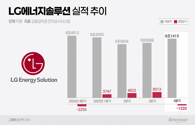 LG엔솔, 올해 생산능력 40% 줄인다···"신규 투자 최소화"(종합) 기사의 사진