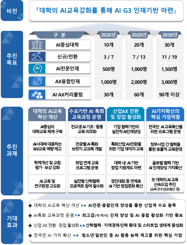 AI중심대학 추진 목표와 과제 (사진=과기정통부)