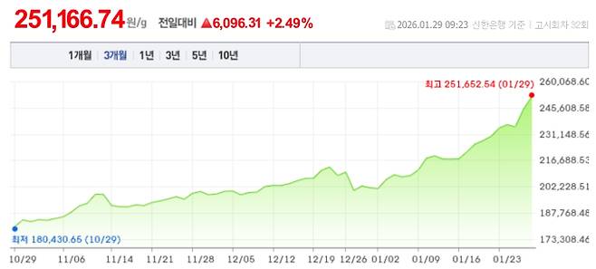 오늘 금값시세, 금값 추이 ©신한은행(오늘의 금시세, 국제 금가격, 금값, 금값시세한돈)