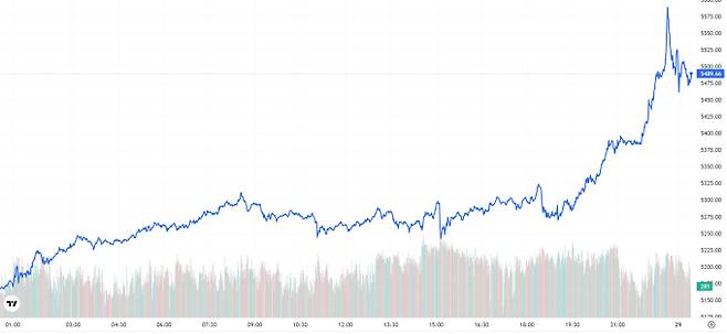 오늘의 금값시세 TV 국제 금시세 6.46% 상승 (5511달러)