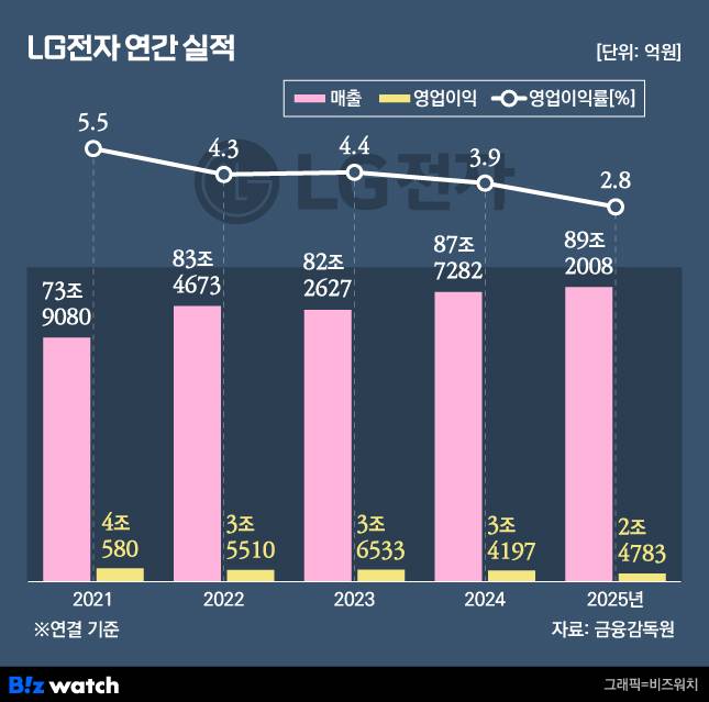LG전자 연간 실적 추이./그래픽-비즈워치
