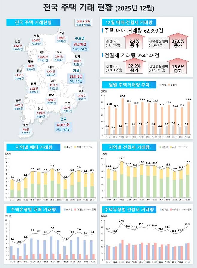 2025년 12월 전국주택거래현황. (사진=국토교통부)