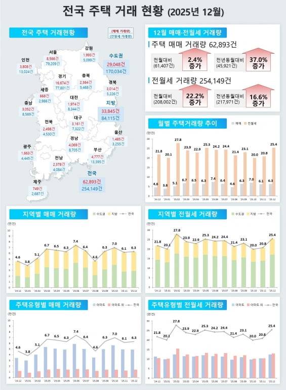 2025년 12월 기준 전국 주택 거래 현황. 국토교통부 제공