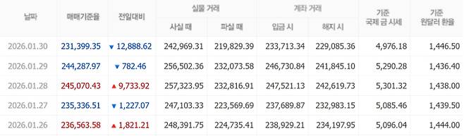 오늘 금값시세, 금값 추이 ©신한은행(오늘의 금시세, 국제 금가격, 금값, 금값시세한돈)