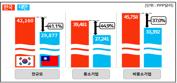 2024년 한·대만 규모별 대졸 초임 수준 비교. 경총 제공.