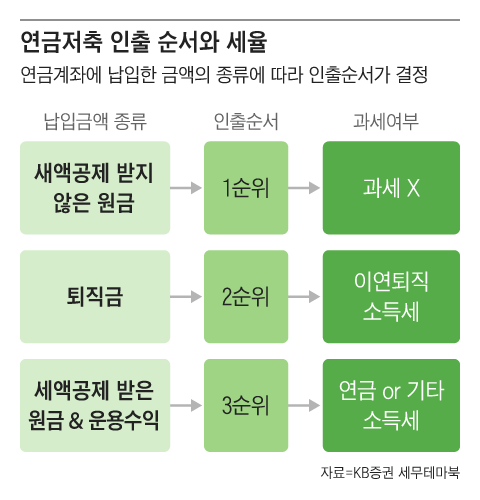 연금저축은 10년 이상 나눠 받아야 하지만, 2013년 3월 이전에 개설한 계좌는 5년 수령도 가능하다. 짧은 기간에 연금을 집중적으로 받을 수 있다./그래픽=조선디자인랩 김영재