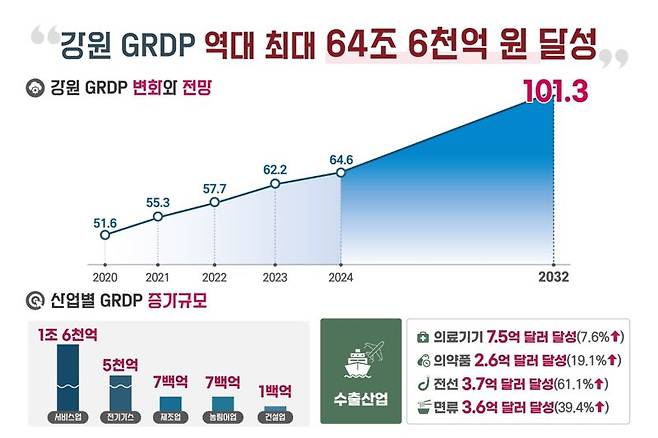 강원도 GRDP 64조6000억원 달성. 강원자치도 제공
