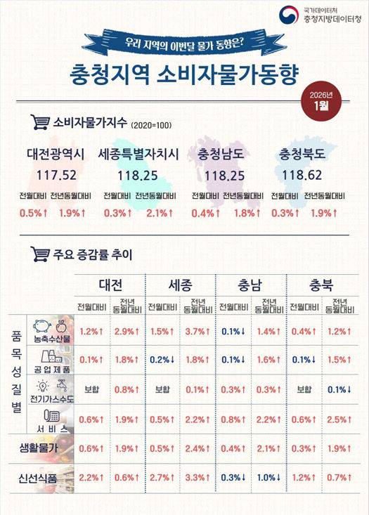 1월 충청권 소비자물가 상승률이 세종 2.1%, 대전·충북 1.9%, 충남 1.8%로 집계됐다./충청지방데이터청 제공