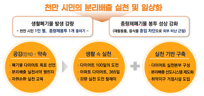 ▲생활폐기물 다이어트 천만 시민 실천 프로젝트 개요. 자료= 서울시