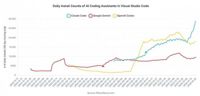 AI코딩 도구 일일 설치횟수. /자료=블룸베리