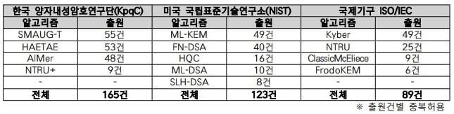 한국은 양자내성암호(PQC) 표준화 주체별 특허출원 현황에서도 1위를 기록했다. / 지식재산처