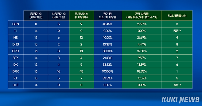 팀별 코치 보이스 사용 내역. 쿠키뉴스