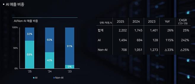 ISC AI 매출 비중 추이 / 자료=ISC