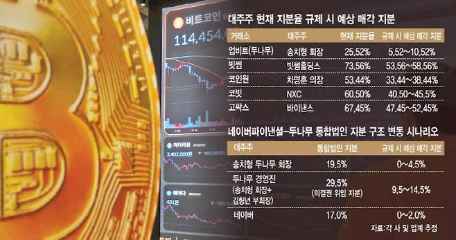 더불어민주당과 금융위원회가 5대 디지털자산거래소의 대주주에 대한 지분 규제를 할 예정이다. 지분 규제가 적용되면 지분 매각이 불가피하다. (그래픽=이데일리 김일환 기자)