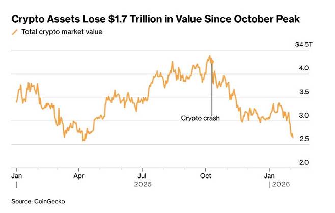 가상자산시장 전체 시가총액 추이(자료=코인게코)