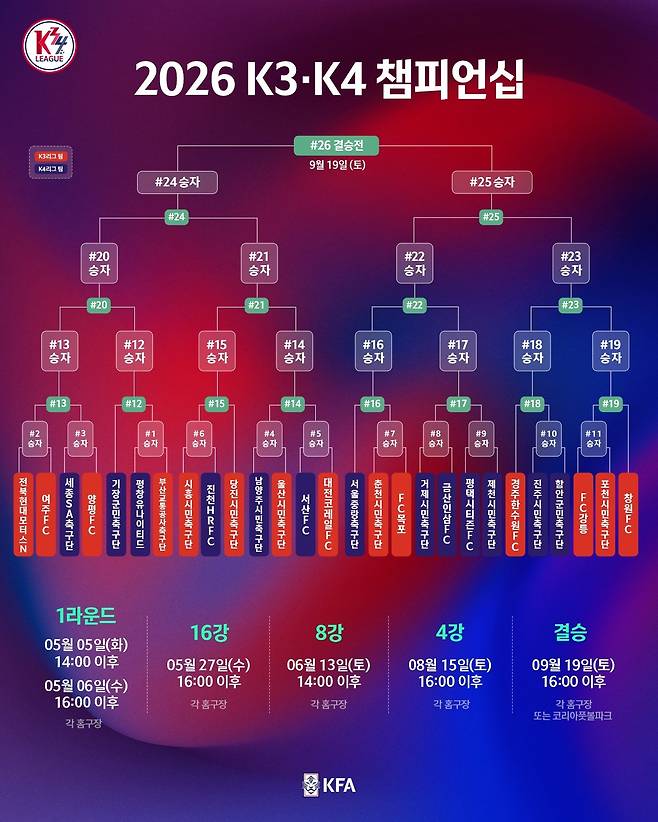 토너먼트 방식으로 진행되는 K3·K4리그 챔피언십이 신설된다. (KFA 제공)