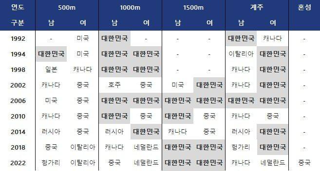 올림픽 쇼트트랙 대회 및 종목별 금메달 획득 국가. ⓒ 데일리안 스포츠