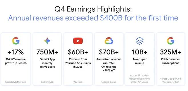 구글이 지난 4일 자사 홈페이지를 통해 작년 4분기 실적을 발표했다. 사진 구글