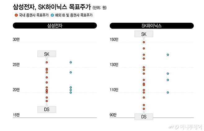 삼성전자, SK하이닉스 목표주가/그래픽=이지혜