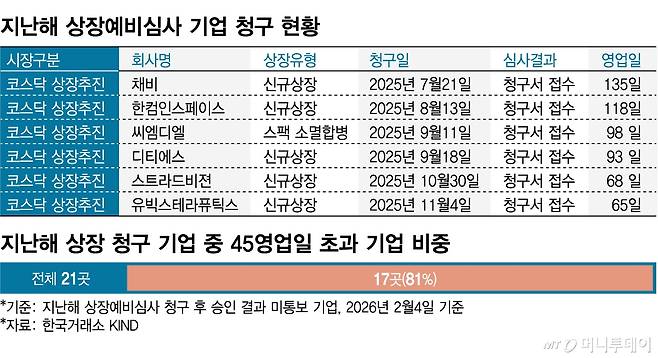 지난해 상장예비심사 기업 청구 현황, 지난해 상장 청구 기업 중 45영업일 초과 기업 비중/그래픽=임종철