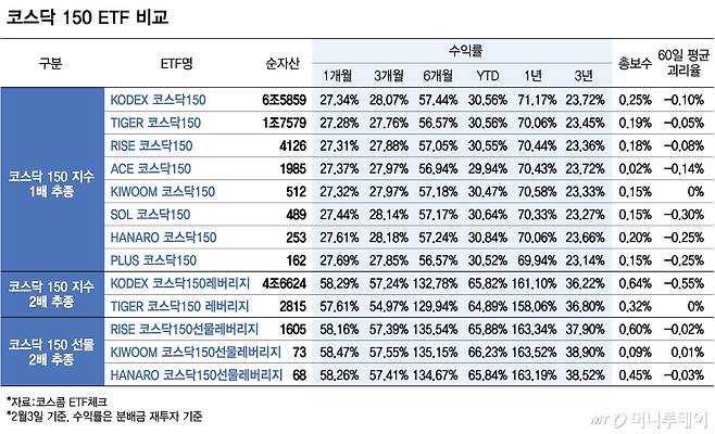 코스닥 150 ETF 비교/그래픽=김다나