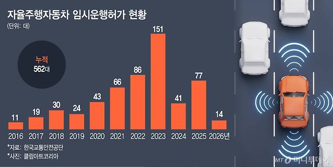 자율주행자동차 임시운행허가 현황./그래픽=김지영 디자인기자.