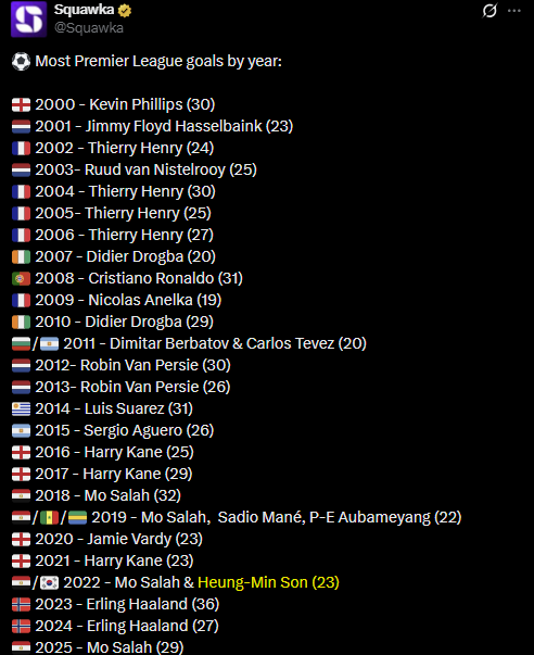 2000년부터 2025년까지 잉글랜드 프리미어리그 득점왕. 스쿼카 공식 SNS 캡처