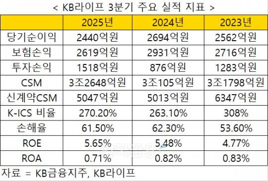 자료 = KB금융지주, KB라이프