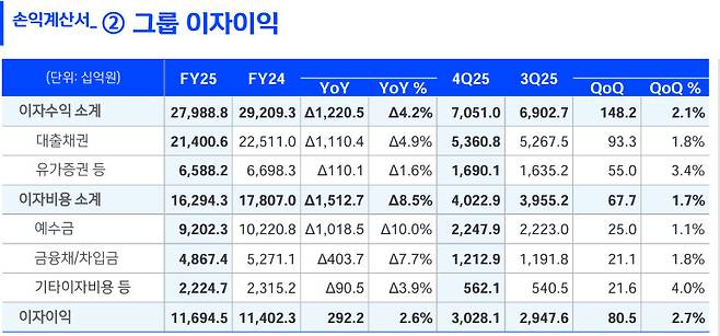 자료 출처: 신한금융 2025년 경영 실적 자료