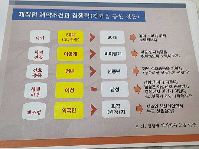 이의웅씨가 정리한 '재취업 제약 조건과 경쟁력' 그래픽. 사진 이의웅