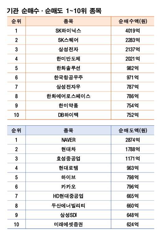 기간: 2월 2~6일|자료: 한국거래소