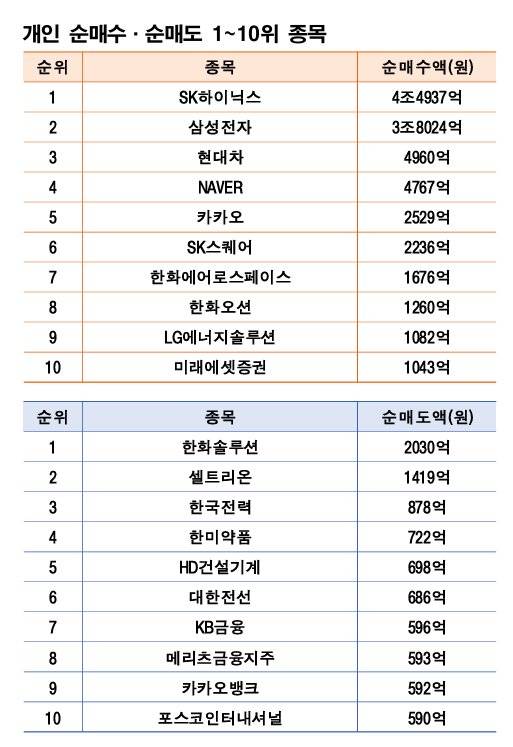 기간: 2월 2~6일|자료: 한국거래소