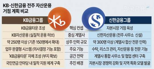 KB금융과 신한금융이 제시한 전주 자산운용 거점 구축 계획.