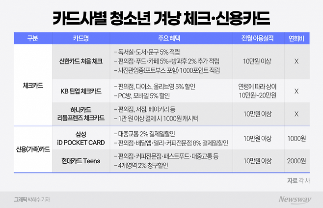 미성년 체크·신용카드 규제 완화···"내 아이 첫 신용카드는" 기사의 사진