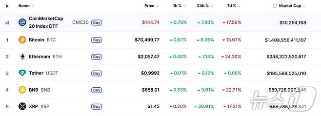 이 시각 현재 주요 암호화폐 시황 - 코인마켓캡 갈무리