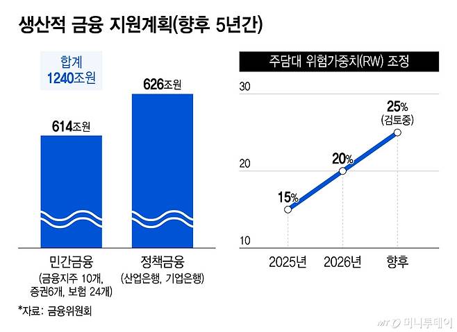 생산적 금융 지원계획(향후 5년간)/그래픽=윤선정